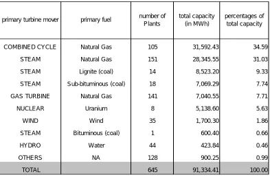 Table 1: Basic statistics for the electricity generation units operating in Texas in 2005