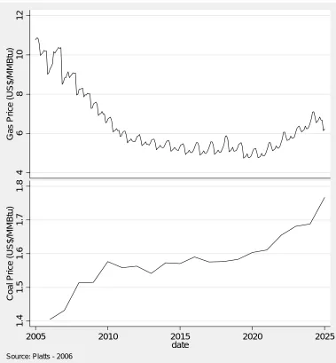 FIGURE A2: Gas and coal future prices 