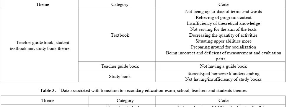 Table 2.  Data associated with teacher guide book, student textbook and study book theme 