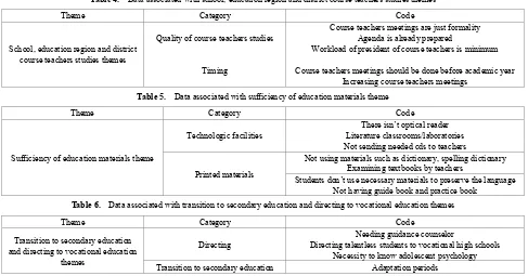 Table 4.  Data associated with school, education region and district course teachers studies themes 