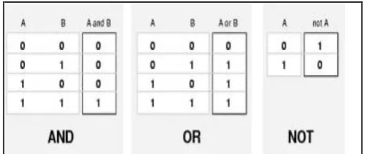 Figure 2.7: Truth table for Boolean logic AND, OR and NOT