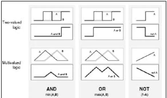 Figure 2.8: The two-valued and multivalued logic for AND, OR and NOT