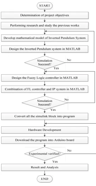 Figure 3.1: The flow chart diagram for developing the Fuzzy Logic control for
