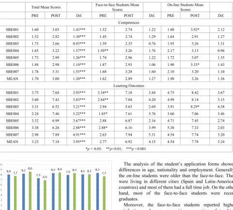 Table 2.  Competences and Learning outcomes Pre-Post, Total and Per Group Mean Scores and Differences 