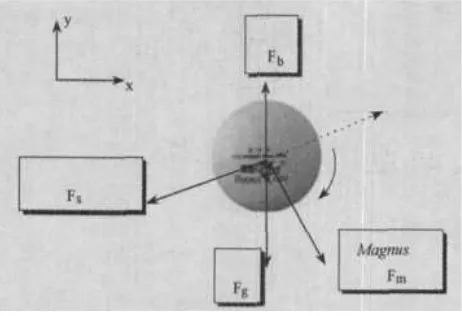 Table tennis dynamics simulation model improvement This model on the basis of table tennis dynamics simulation model adds buoyancy force and additional mass force to make improvement on table tennis dynamics simulation model, analyze different rotation spe