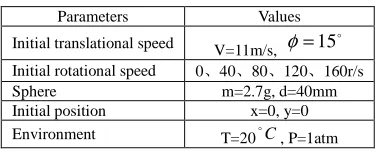 Table 1: Model initial parameters  