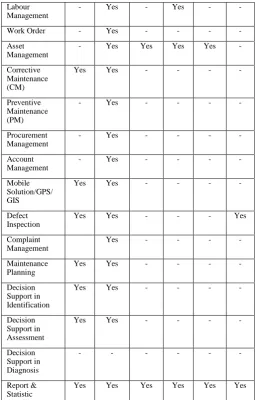 Table II shows the comparison of current technologies where there is the same gap among those systems which is 