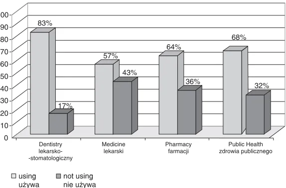 Fig. 3. The use of additional agents inthe different academic faculties