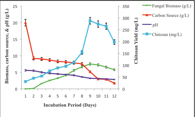 Figure 1. Growth profiling and yield of chitosan from Rhizopus oryzae. 