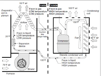 Figure 2.1: Schematic of Air Conditioning System [3]   