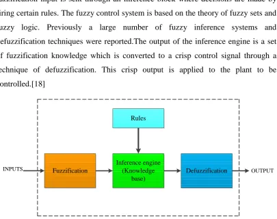 Figure 2.4: Block Fuzzy Logic Controller  
