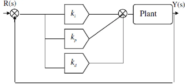 Figure 2.5: Feedback control system  