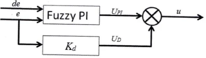 Figure 2.7: Fuzzy PI control with derivative controller 