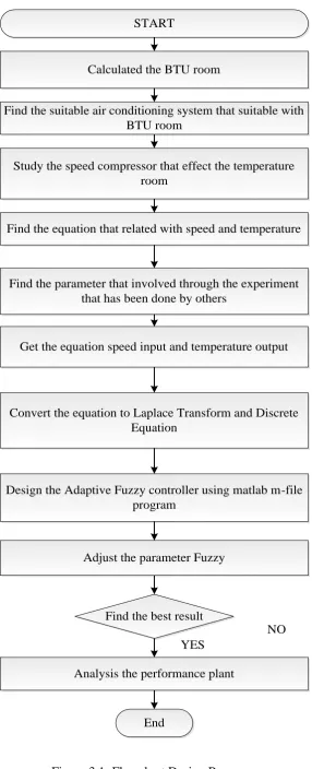 Figure 3.1: Flowchart Design Process 
