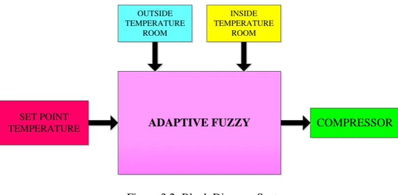 Figure 3.2: Block Diagram System 
