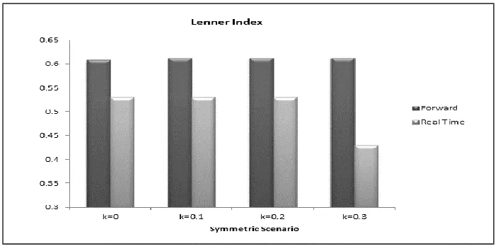 Figure 6. Lenner index in both markets with symmetric producers   
