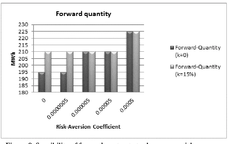 Figure 9. Sensibility of forward contracts to the average risk-averse coefficient 