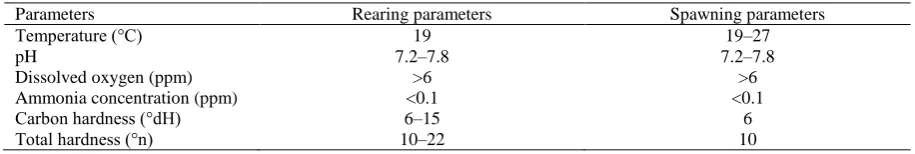 Table 1. The physic-chemical water parameters during rearing and spawning of zebrafish under controlled conditions  