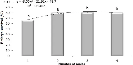Figure 1 . The relationship between water temperature during zebrafish spawning and embryos survival rates