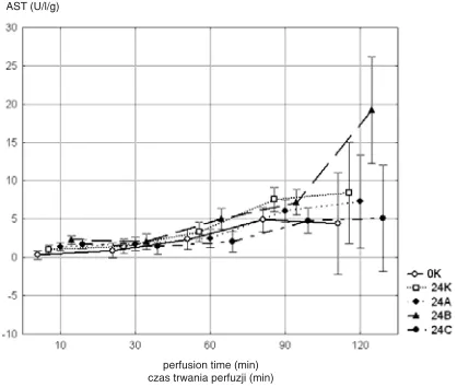 Fig. 1. Differences in average activity of AST (U/l) as(24K : 24C, 24B : 24A, between the 10120 minutes of perfusion (24B : 24C, n = 10), and a group in which nitrendipine at a dose of20 preservation, but also to the Ringer’s solution usedfor rinsing (24C,