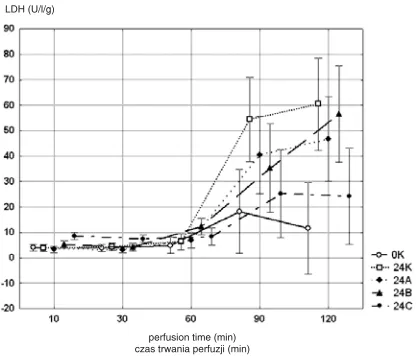 Fig. 3. Differences in average activity of LDH (U/l/g)as a function of the time of perfusion in all experimen−tal groups of livers (as described in Fig