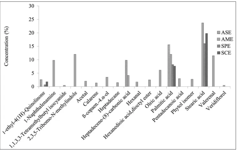 Figure 1. Chemical constitutents of macroalgae crude ethanol extracts analsyed with GC-MS spectrometry.