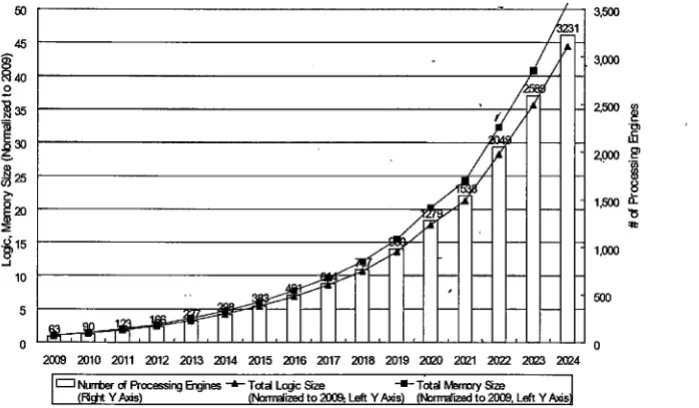 Figure 1: Number of processing engine and logic memory size trends in electronic systems 