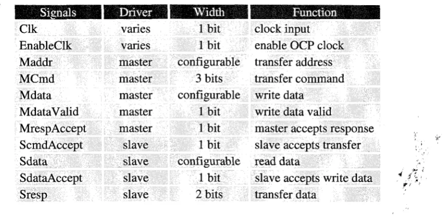 Table 1 : OCP-IP interface signals 