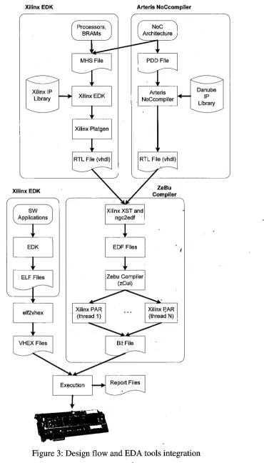 Figure 3: Design flow and EDA tools integration 