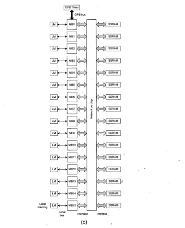 Figure 5: MPSoC with NoC architecture (a) MicroBlaze core block diagram [3 11 (b) interfaces 