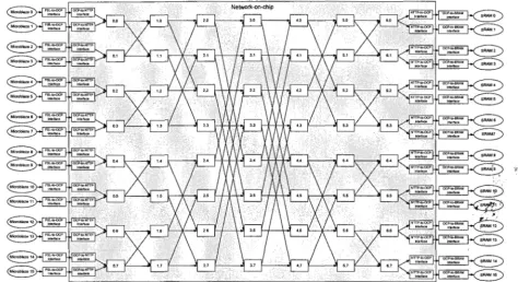 Figure 6: 2D NoC-based MPSoC architecture with masters and slaves connection 