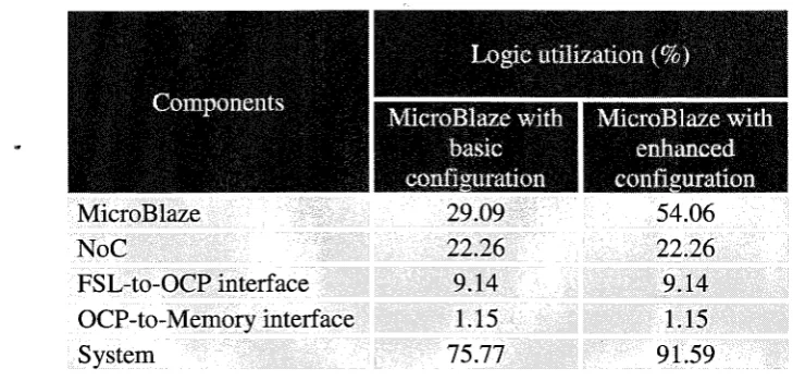 Table 5: Post place and route logic utilization for MicroBlaze with basic and enhanced 