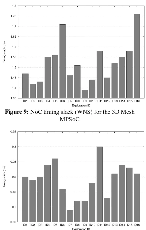Figure 9: NoC timing slack (WNS) for the 3D Mesh 