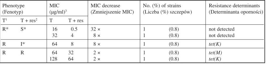 Table 4. Unexpected modes of resistance to tetracycline in S. aureus strains