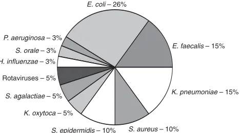 Fig. 1. Pathogenic organisms isolated fromchildren with hyperbilirubinemia
