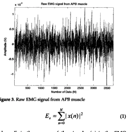 Figure 4. Normalized EMG signals of 100 % MVC force at 0,15,30 and 45 degree of thumb configuration for subject 1 