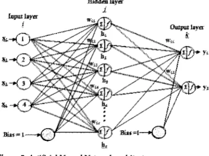 Figure 5. Artificial Neural Network architecture 