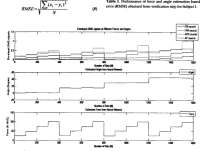 Table 1. Perfonname of force and angle estimation based on the error W E )  obtained from verifbtion step for Subject 1