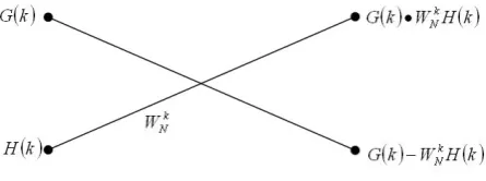 Figure 1 Butterfly Fast Fourier Transform