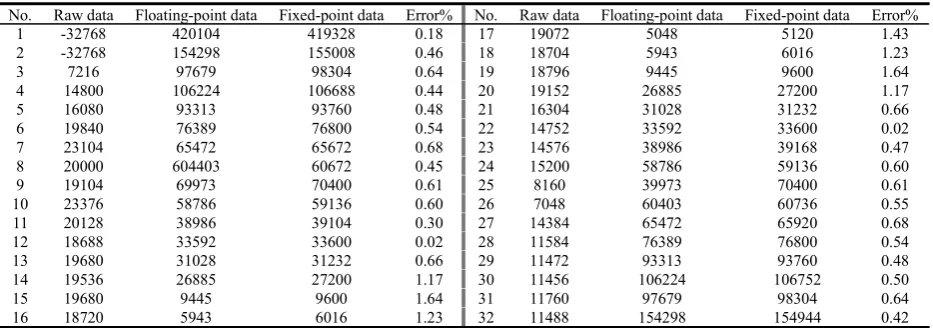 Table 1 Experimental data