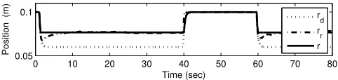 Fig. 6.Compliance performance for level 0.1733 N (0.04V)