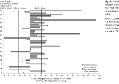 Fig. 1. Ad−SoSchanges during theone−year follow−upin relation to LSCvalue
