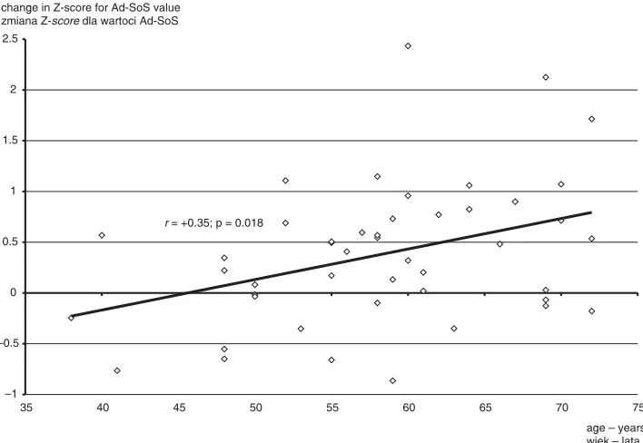 Fig. 2. Correlationbetween changes inthe Z−score for theAd−SoS value andage during the periodof observation