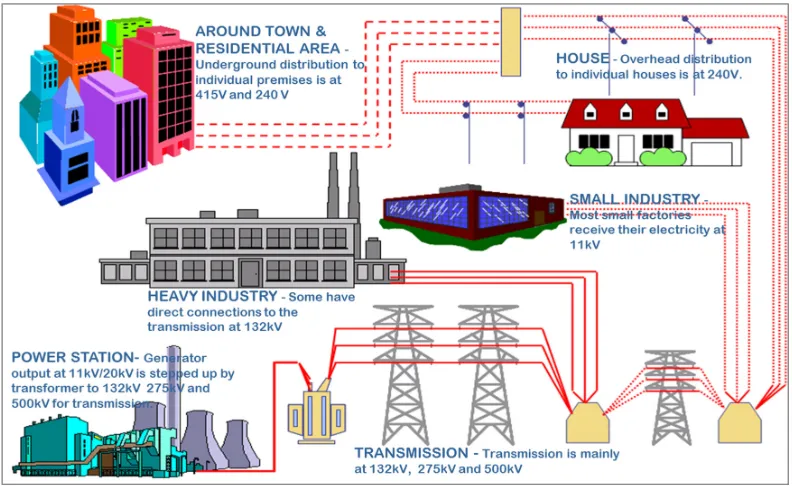 Figure 2-2 : Power distribution to the consumers. 