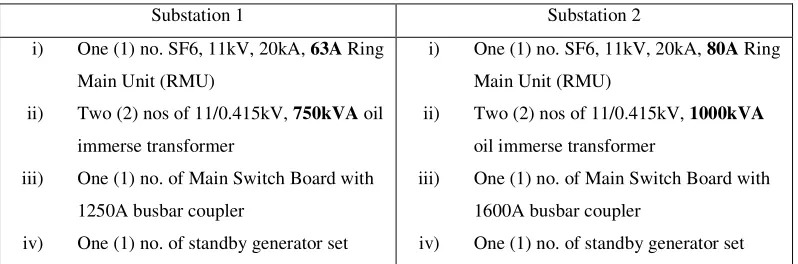 Table 1 : List of equipment for each substation 
