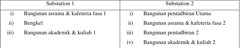 Table 2 : Outgoing load from each substation 
