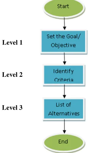 Figure 3-4 : Flow chart of the hierarchy structure 