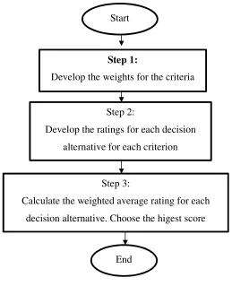 Figure 3-5 : Flow Chart of the AHP method 