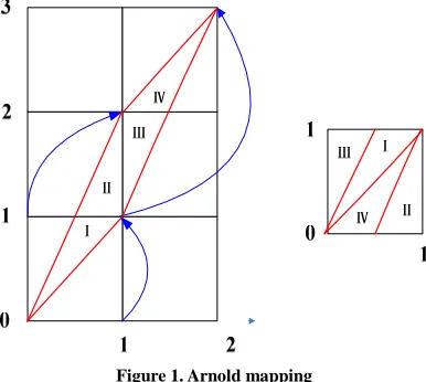 Figure 1. Arnold mapping 