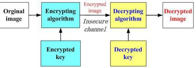 Figure 3. The framework of image encryption   